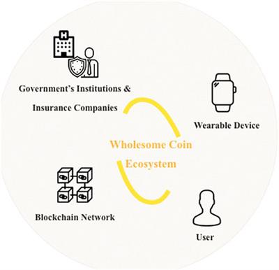 Wholesome Coin: A pHealth Solution to Reduce High Obesity Rates in Gulf Cooperation Council Countries Using Cryptocurrency